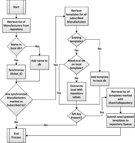 File:OpenDCIM Repository Synchronization Flowchart.png